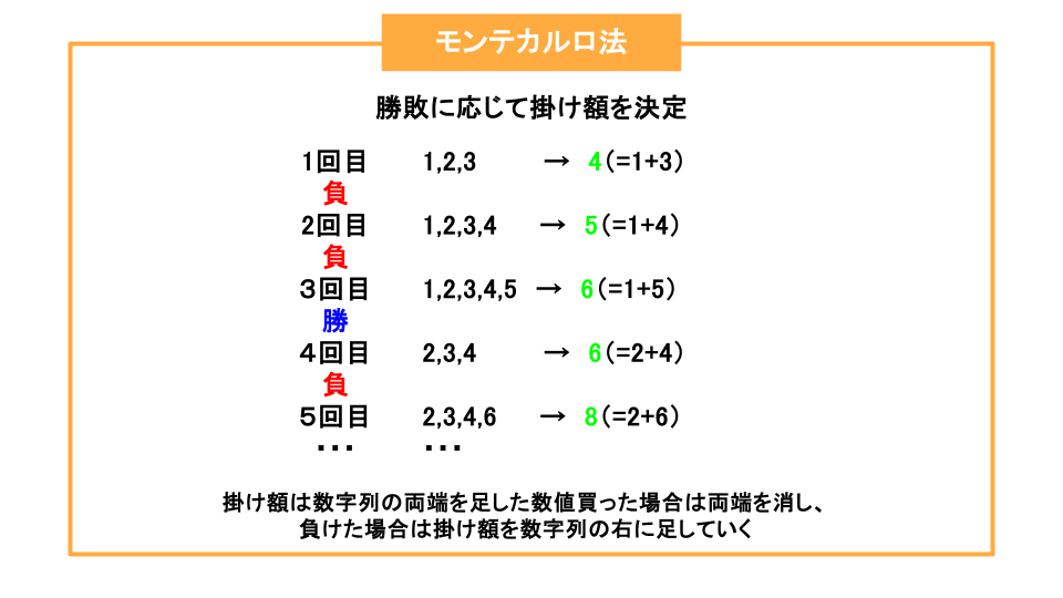 モンテカルロ法とは