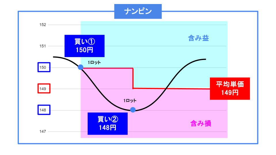 ナンピンとは