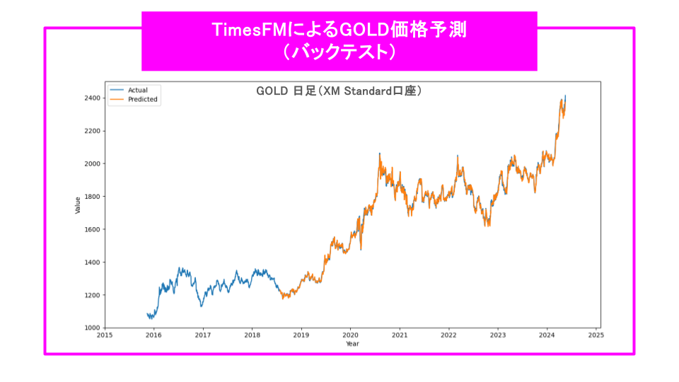 TimesFM バックテスト　GOLD