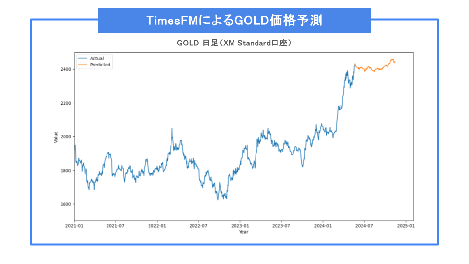 TimesFM GOLD Prediction