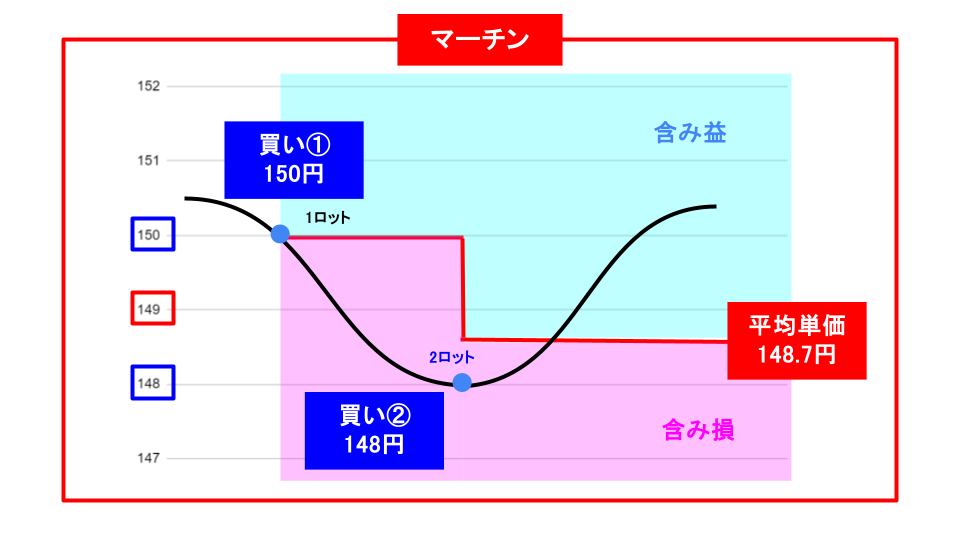 マーチンゲールとは