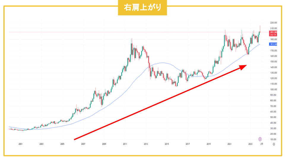 ゴールド　右肩上がり