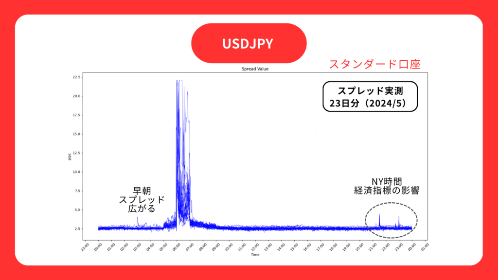 ドル円　スタンダード口座　スプレッド