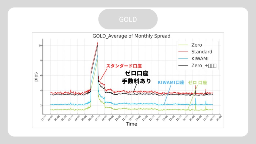 ゴールド　スプレッド　XM 手数料考慮