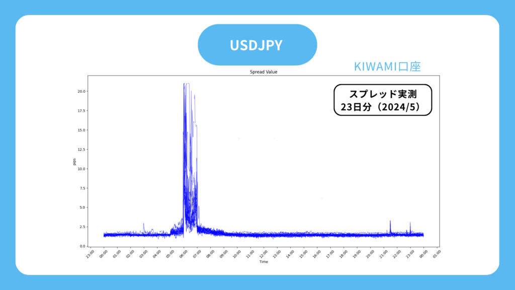 ドル円　KIWAMI口座　スプレッド