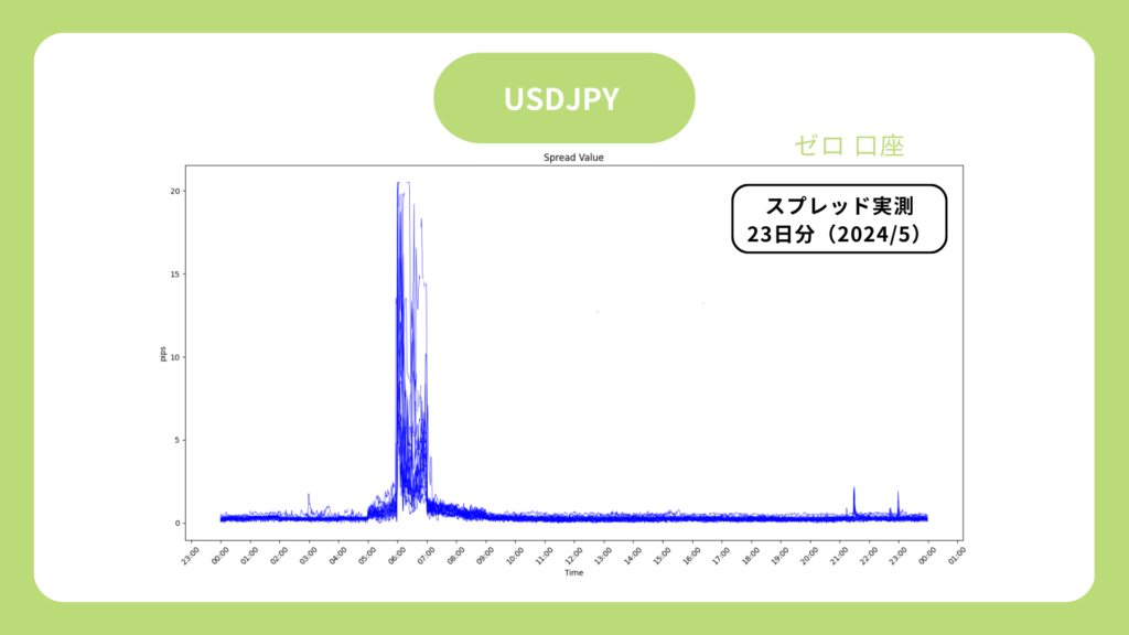 ドル円　ゼロ口座　スプレッド