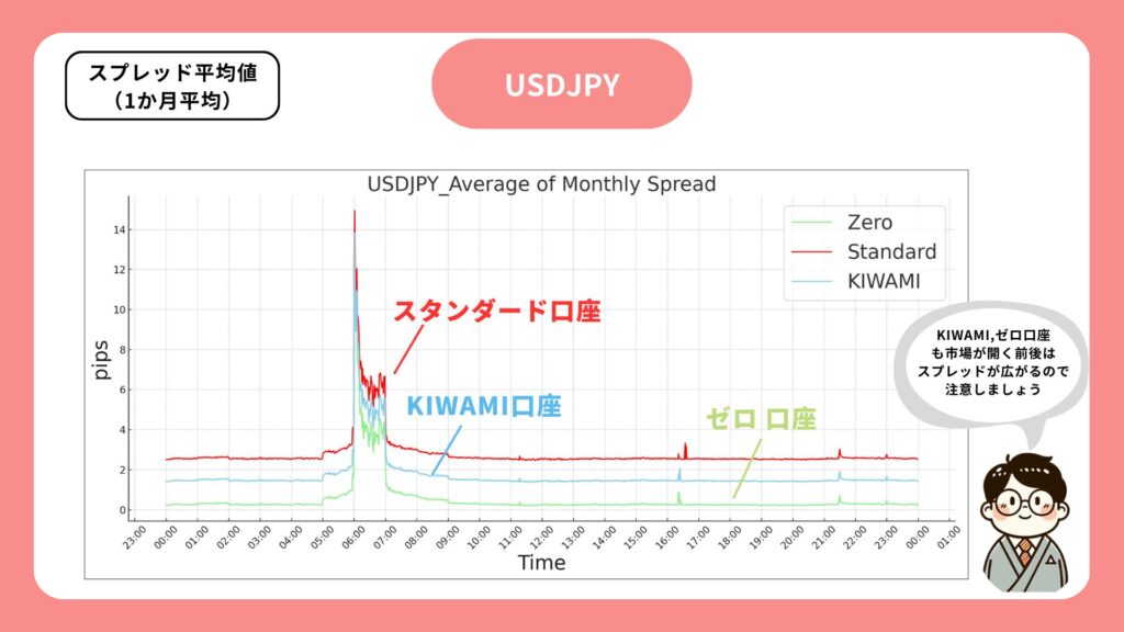 ドル円　XM　口座　スプレッド比較