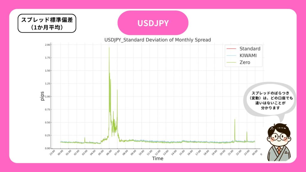 ドル円　標準偏差　スプレッド