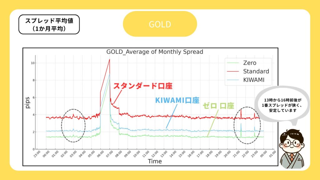 ゴールド　XM　 口座　スプレッド