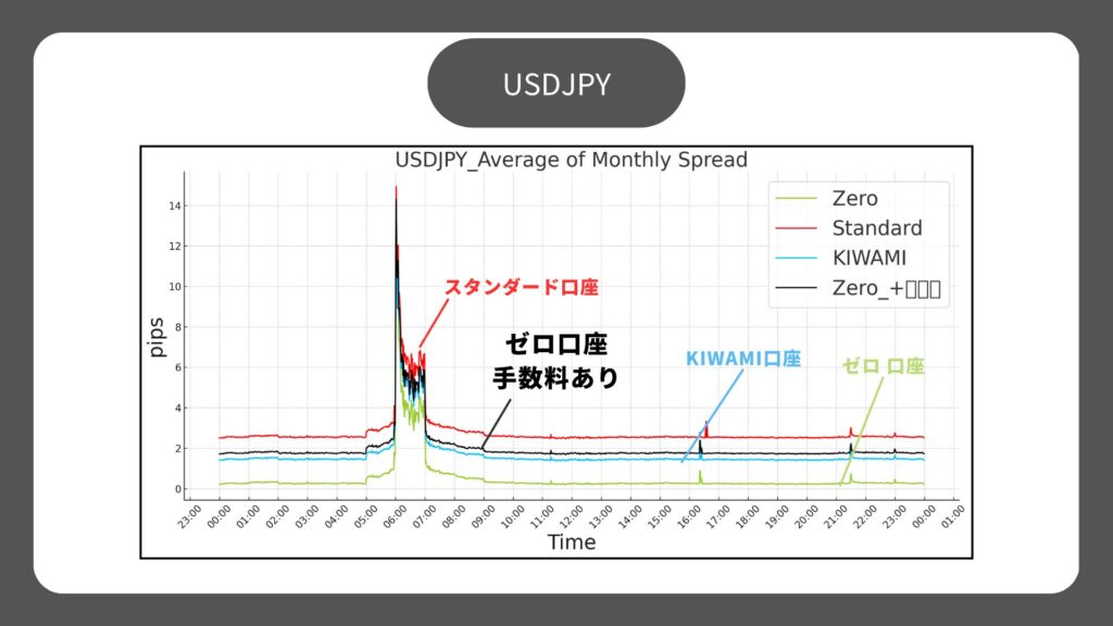 ドル円　スプレッド　XM 手数料考慮