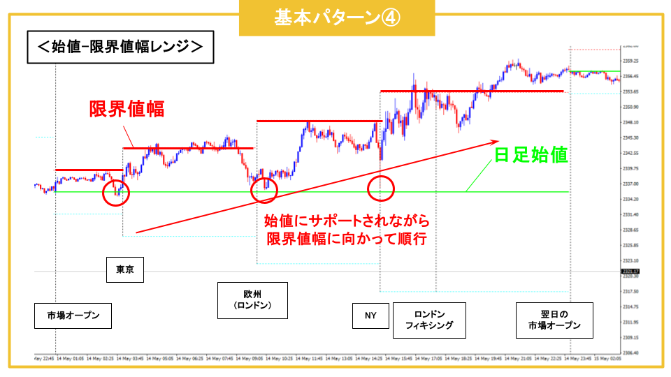 ゴールド　値動き