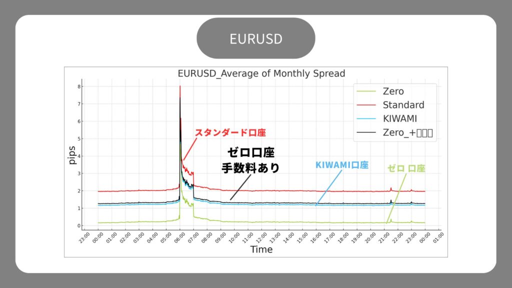 ユーロドル　スプレッド　XM 手数料考慮