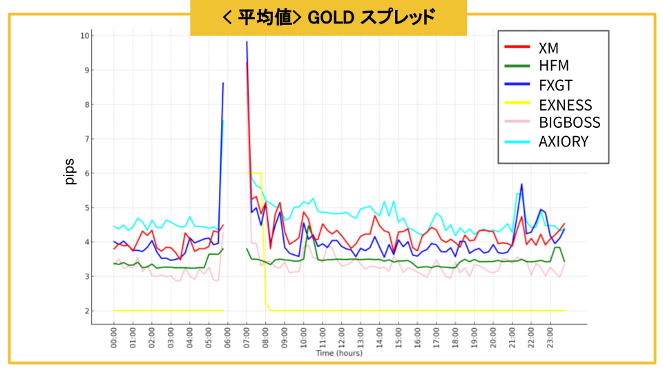 ゴールド　リアルスプレッド　平均値