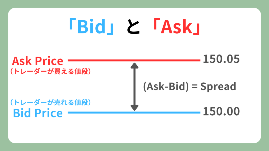 FX Ask Bid