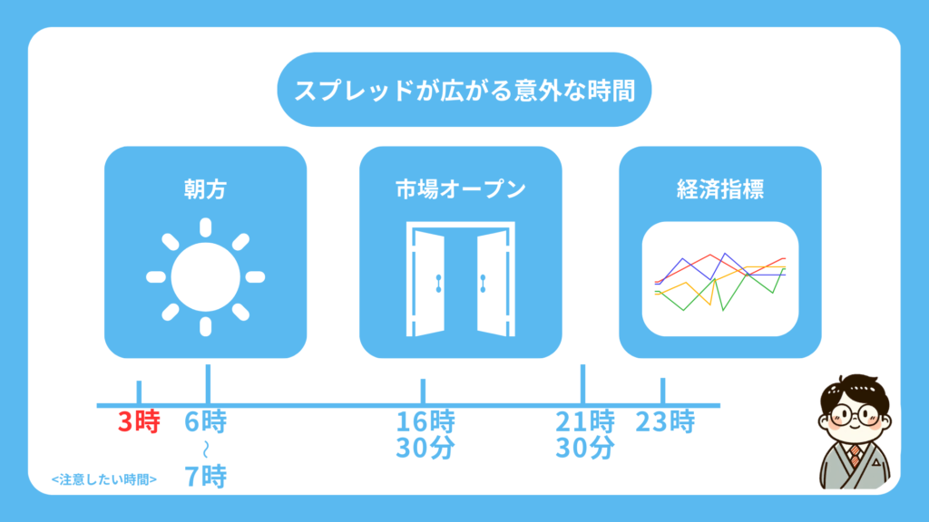 XM　スプレッド　広がる時間