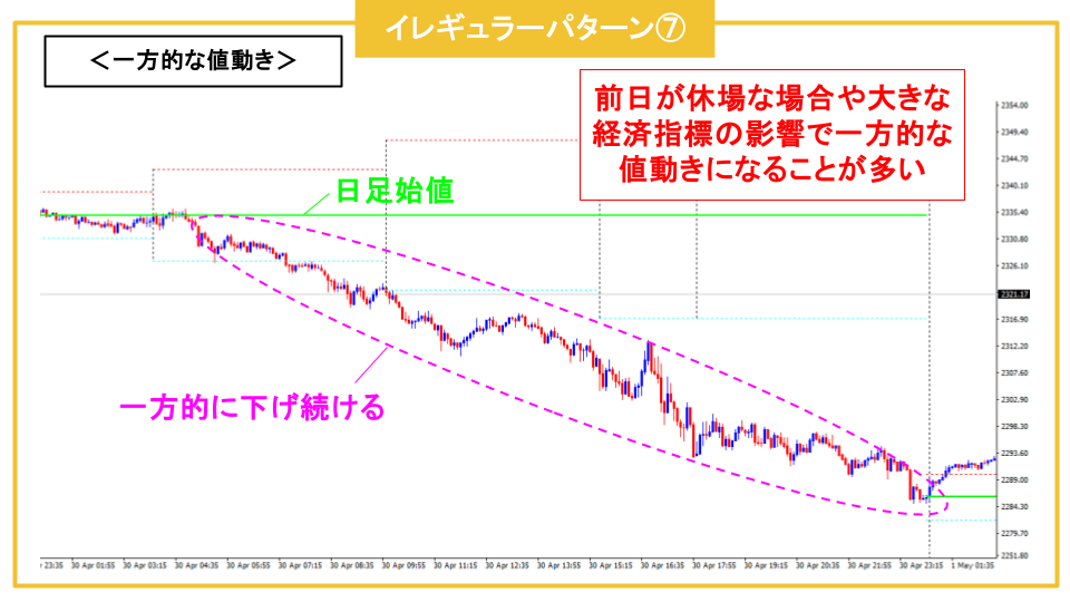 ゴールド　値動き