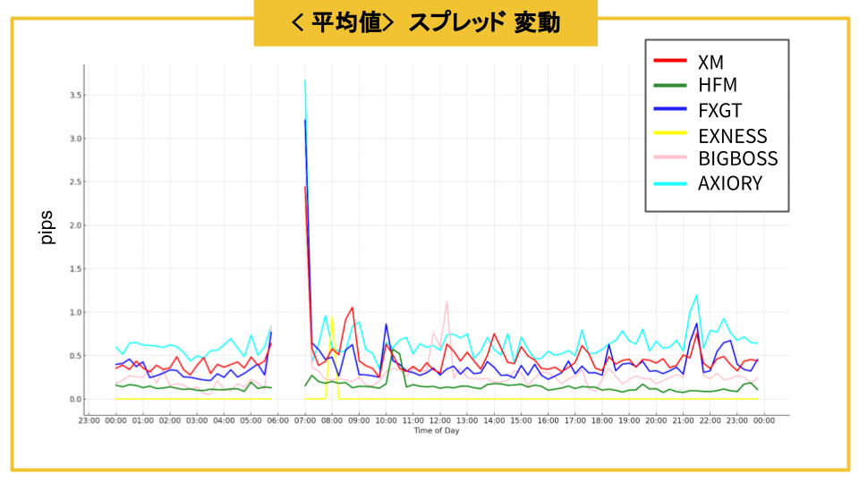 ゴールド　スプレッド　変動　平均値