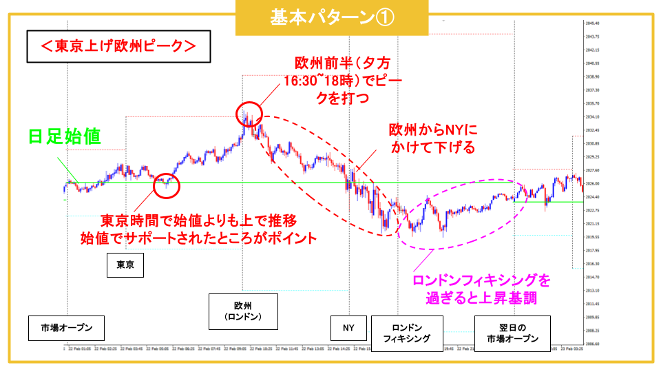 ゴールド　値動き