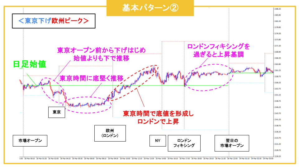 ゴールド　値動き