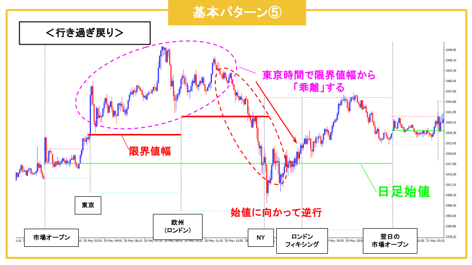 ゴールド　値動き