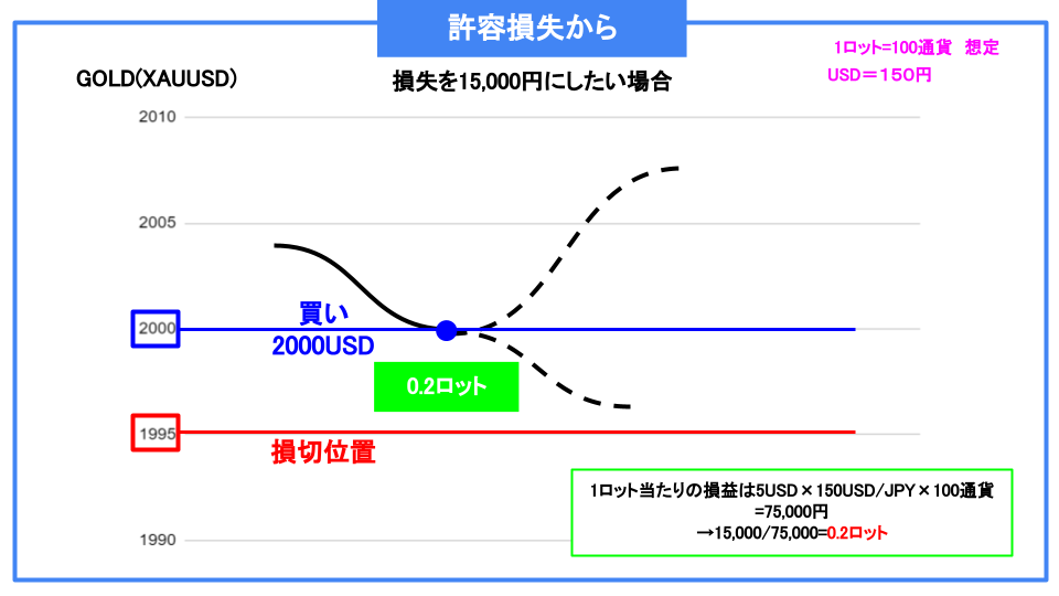 ロット　許容損失