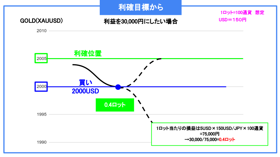 ロット　利確目標