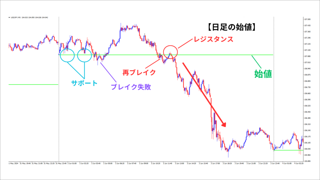 日足　始値　ロールリバーサル