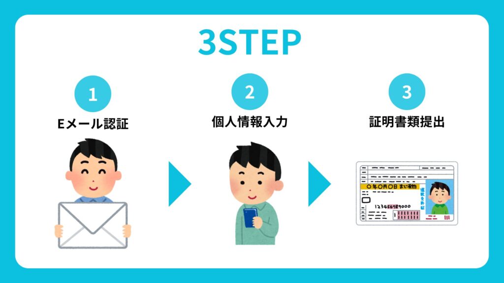 XM 口座開設 3step