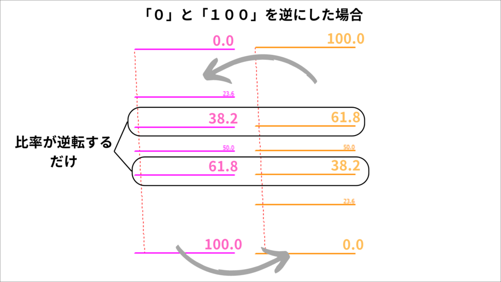 フィボナッチ　逆