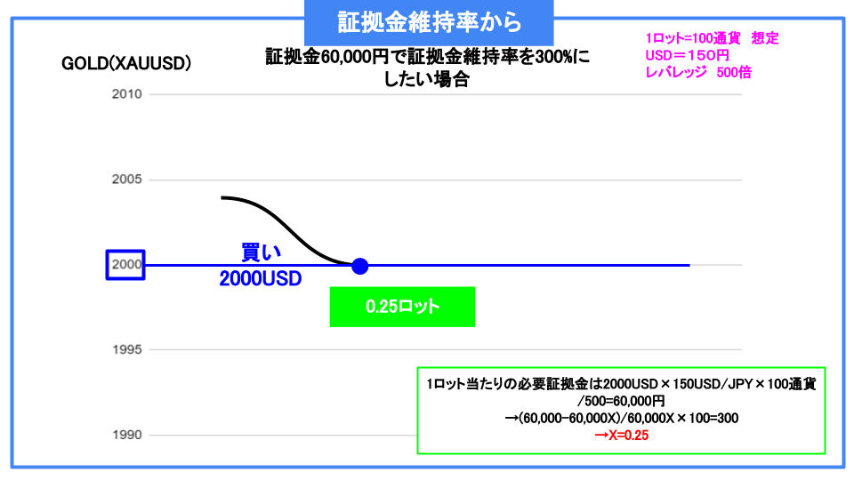 ロット　証拠金維持率