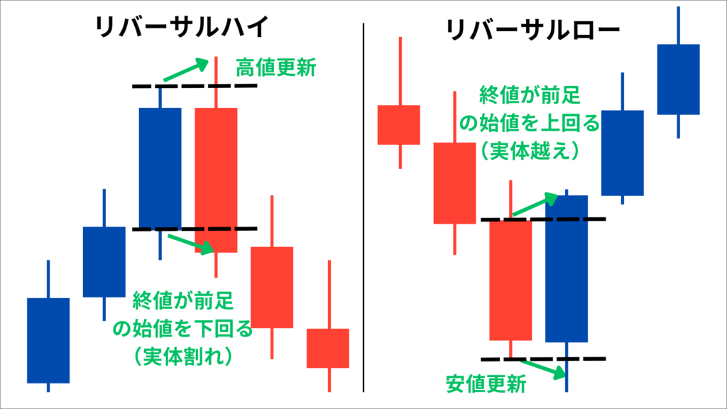 プライスアクション　リバーサル