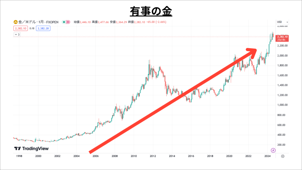 ゴールド　有事の金