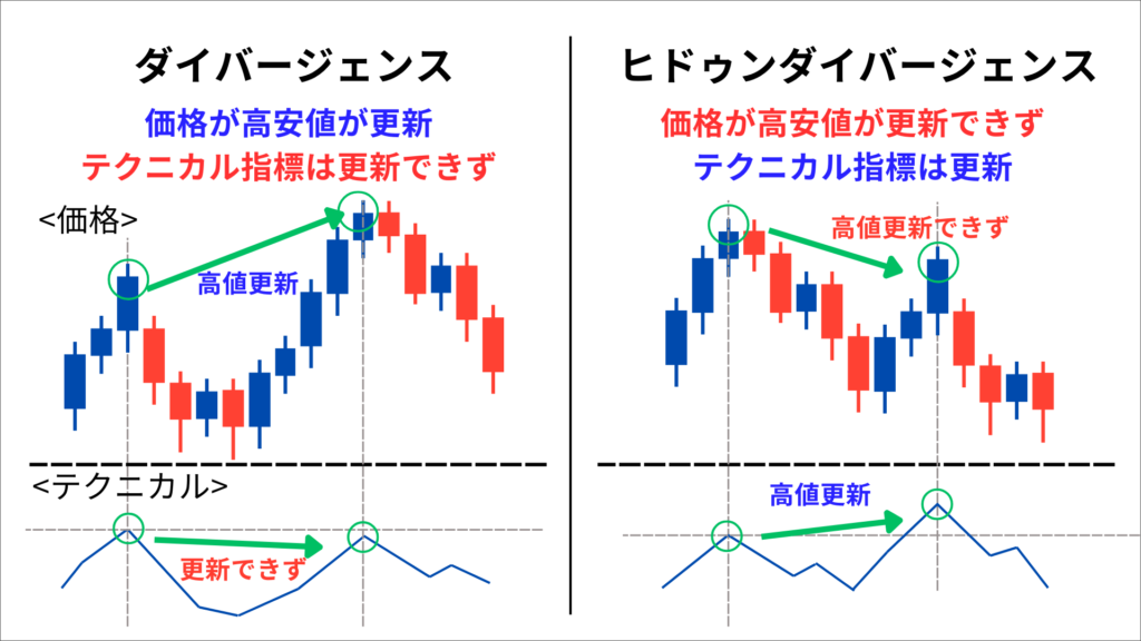 ダイバージェンス　ヒドゥンダイバージェンス