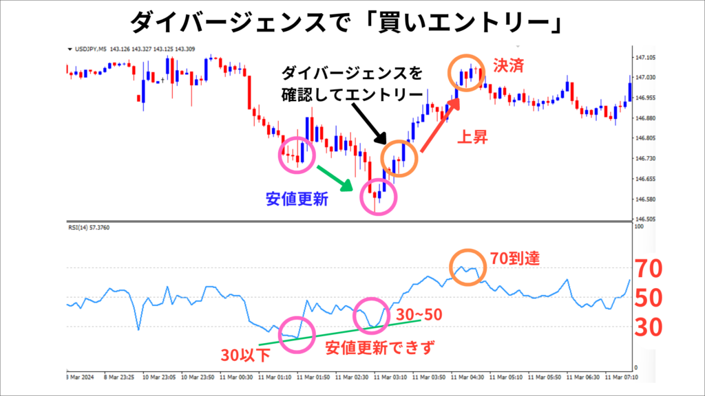 ダイバージェンス　買いエントリー