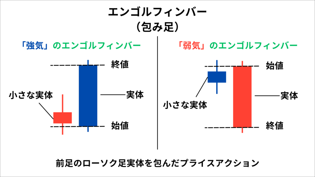 プライスアクション　エンゴルフィンバー