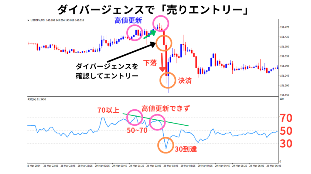 ダイバージェンス　売りエントリー