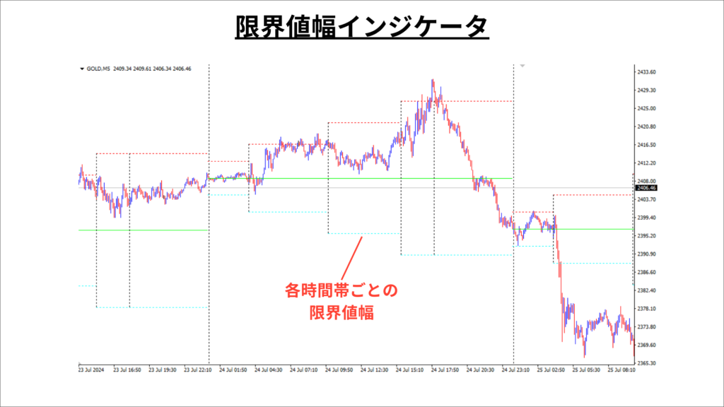 ゴールド　限界値幅インジケータ