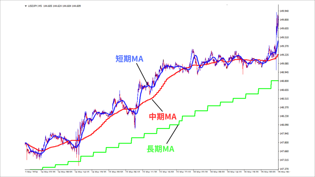 MT4　移動平均線　MTF