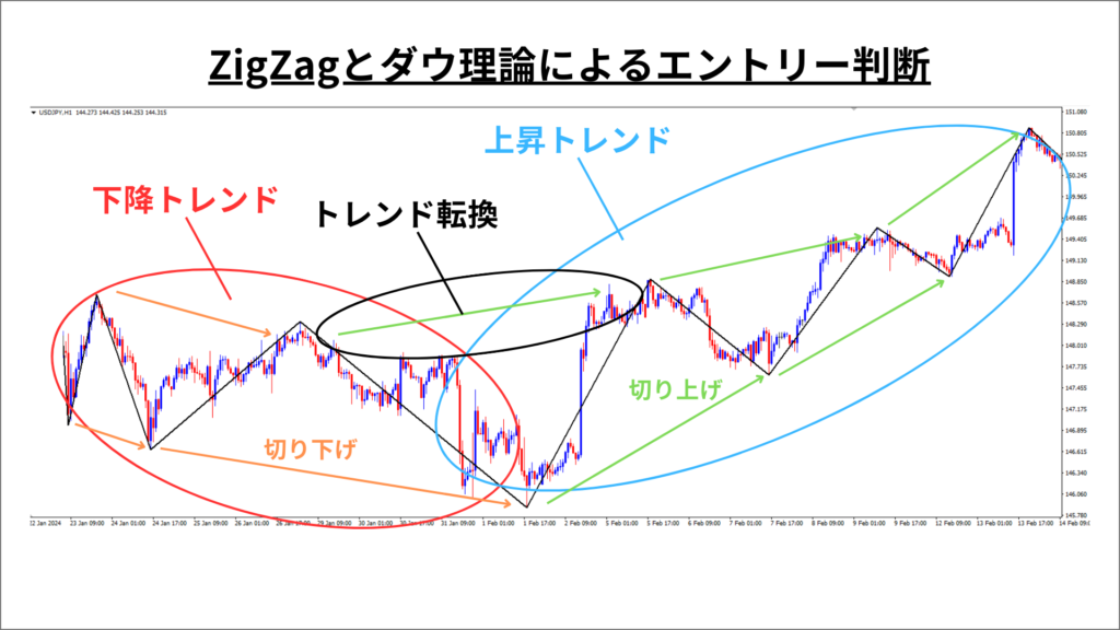 ZigZag ダウ理論　エントリー