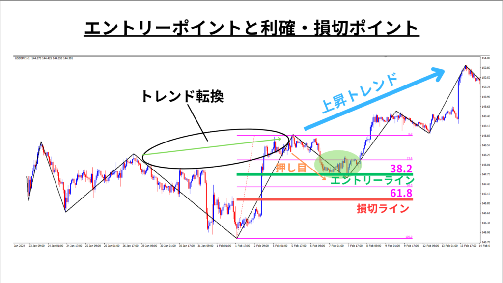 ZigZag ダウ理論　手法