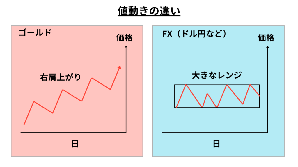 FX ゴールド　違い