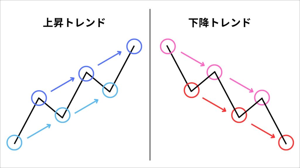 ダウ理論　法則2