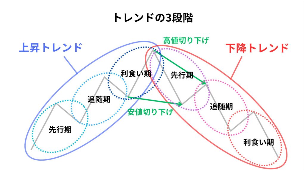 ダウ理論　法則3