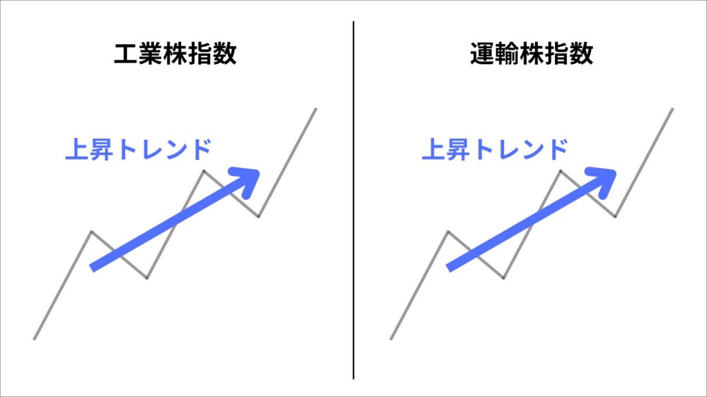 ダウ理論　法則4