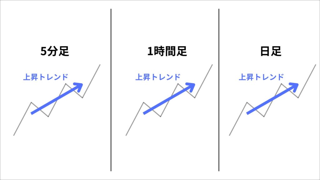 ダウ理論　複数時間足　相関