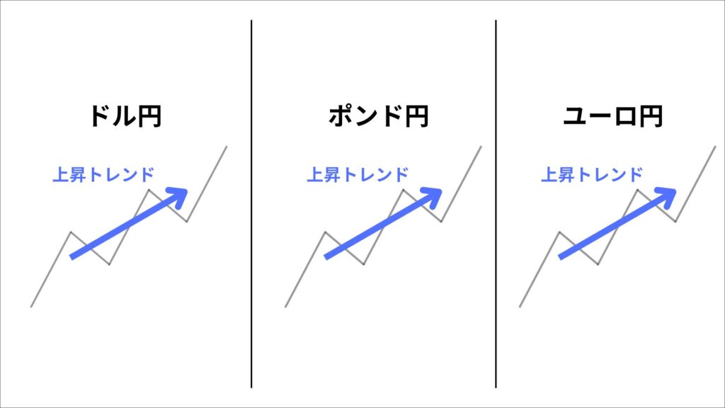 ダウ理論　複数時間足　相関