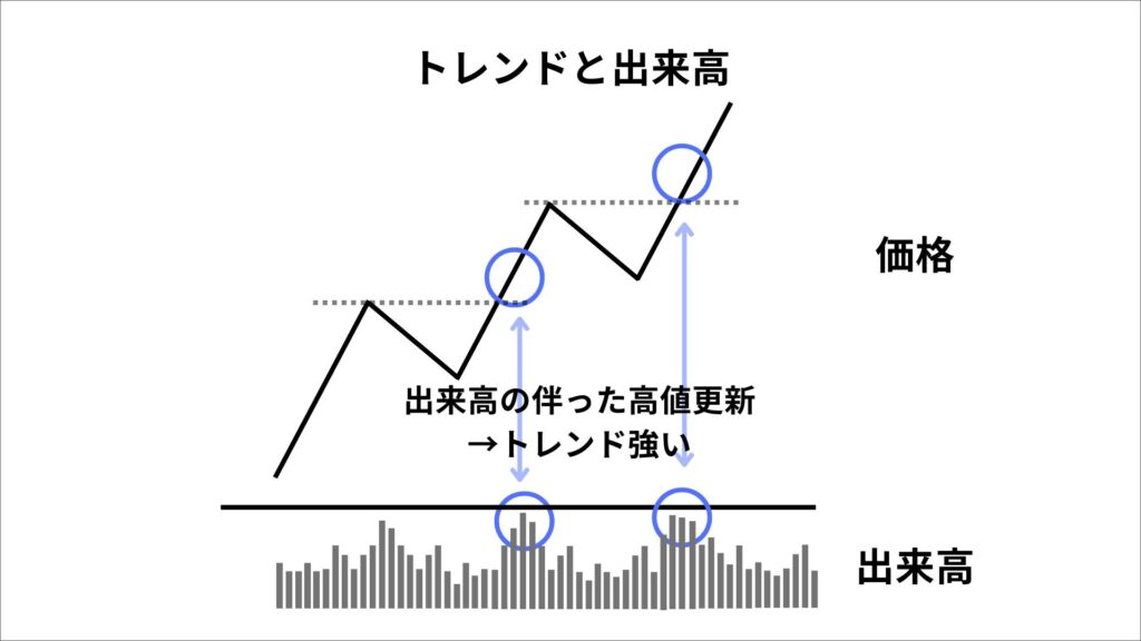 ダウ理論　法則5