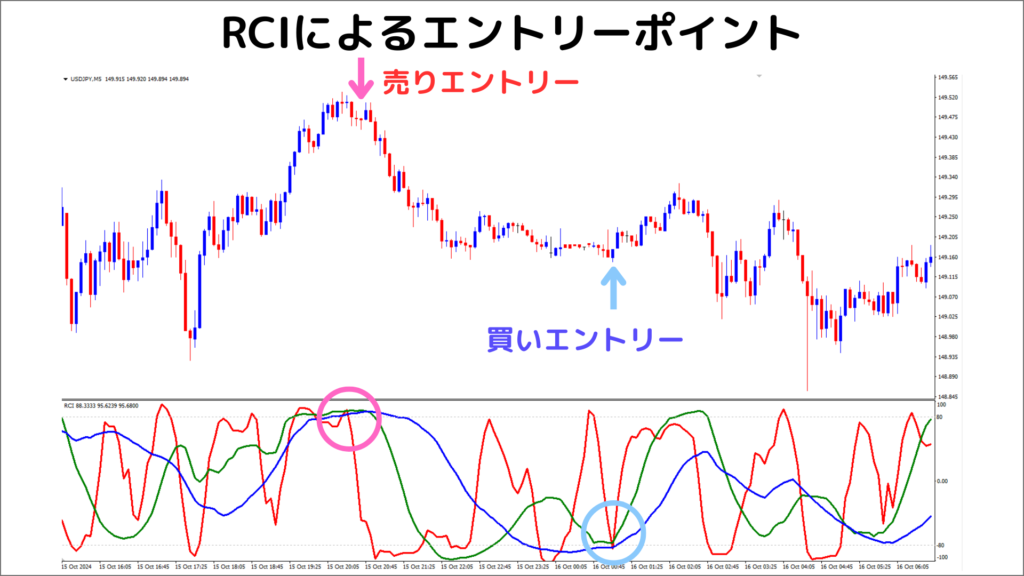 RCI　エントリー