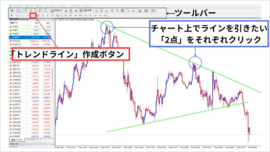 MT4 トレンドライン作成