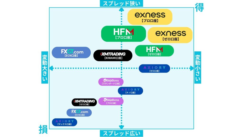 スプレッド　海外FX業者　口座　まとめ